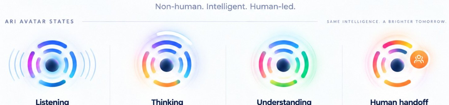 ARI listening, thinking, understanding and human handoff visual states